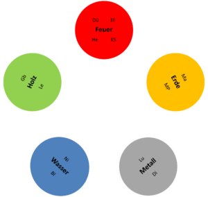 Die fünf Elemente mit den Meridianen